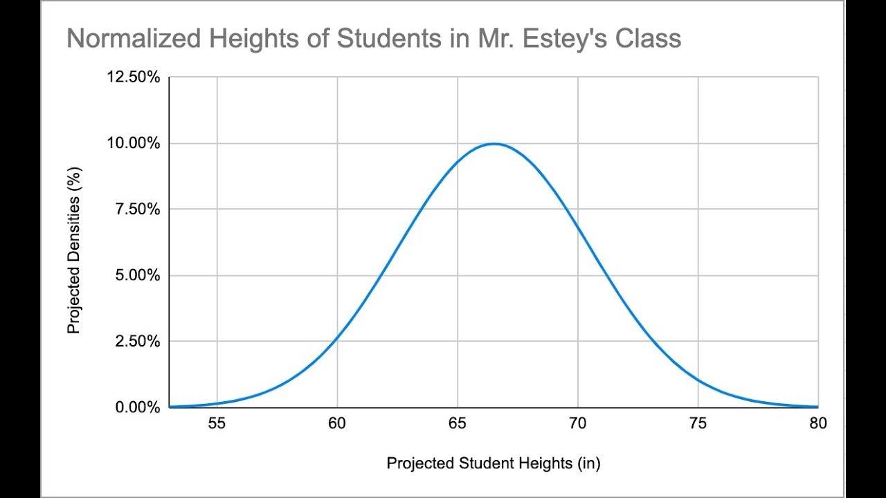 Making A Bell Curve And Assessing Normalcy In Google Sheets – Statistics Tutorials