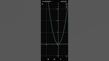 Graph of the parabola y=x²