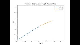 Forward Kinematics of a 2R Robotic Arm / PYTHON, Skill-Lync