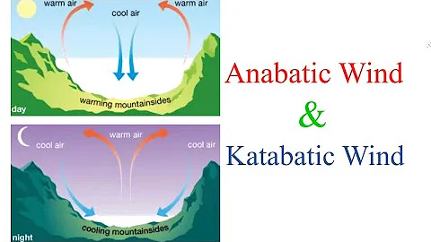 Anabatic Wind and Katabatic wind | Mountain Breeze & Valley Breeze | Upslope Wind & Downslope Wind