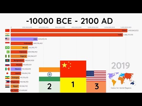 Top 15 Most Populated Countries (10000 BCE - 2100 AD)