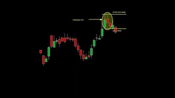 Tweezer top candlestick pattern | All candlestick and chart patterns | #shorts  #shortvideo #forex