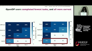 SOUPS 2024 - Evaluating the Usability of Differential Privacy Tools with Data Practitioners