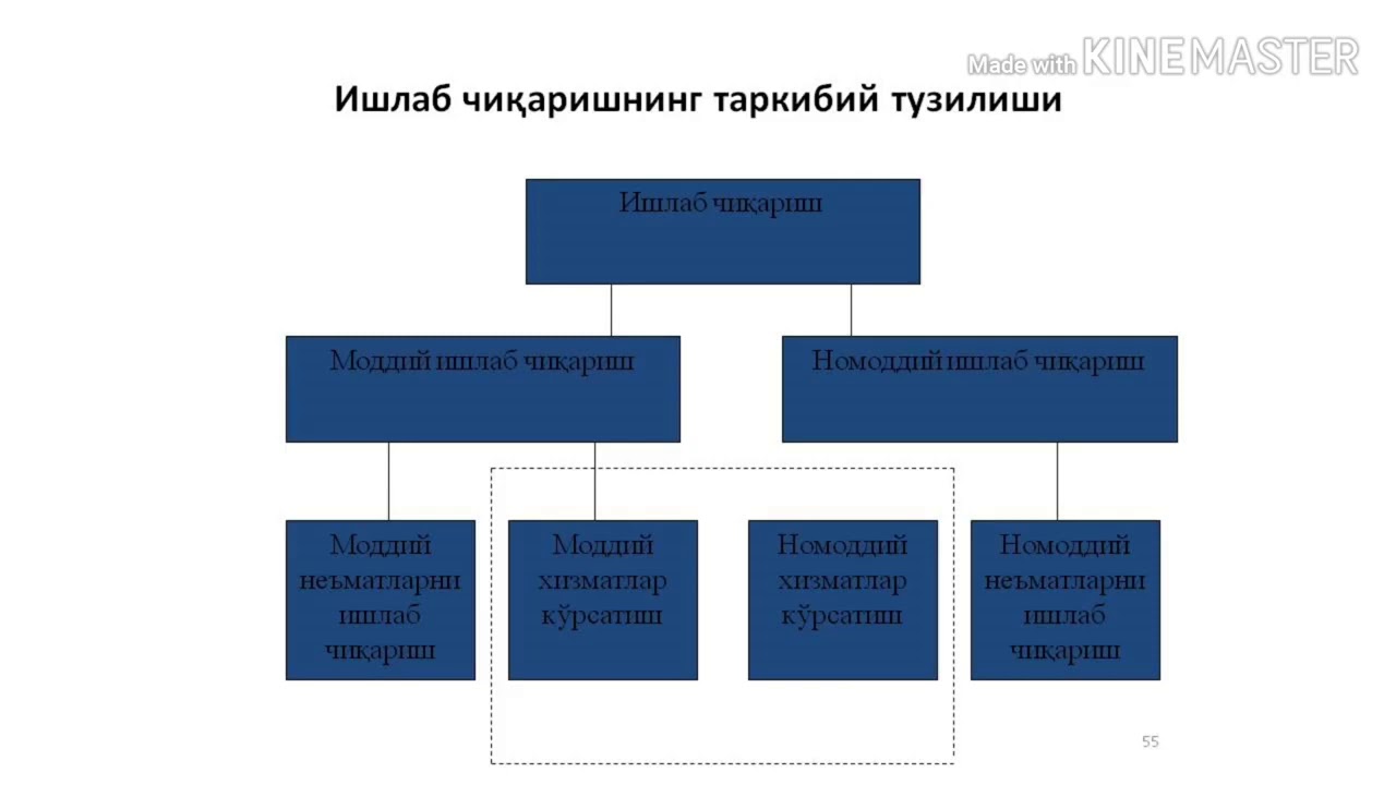 Ишлаб чиқариш жараёни ва унинг натижалари