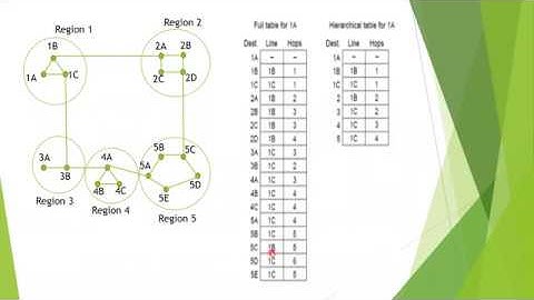 Hierarchical routing algorithm - types of routing algorithm