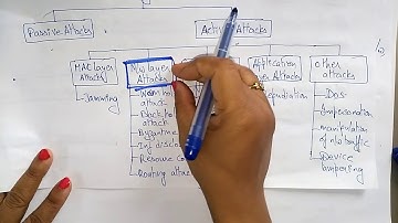 Network layer  | Security attacks | Adhoc N/W | Lec-38 | Bhanu Priya