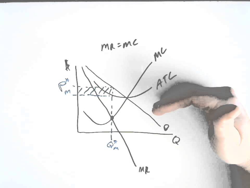 50 Monopoly Profit Maximization YouTube