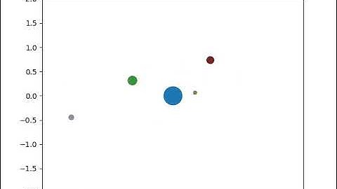 Inner Planet Simulation Using REBOUND