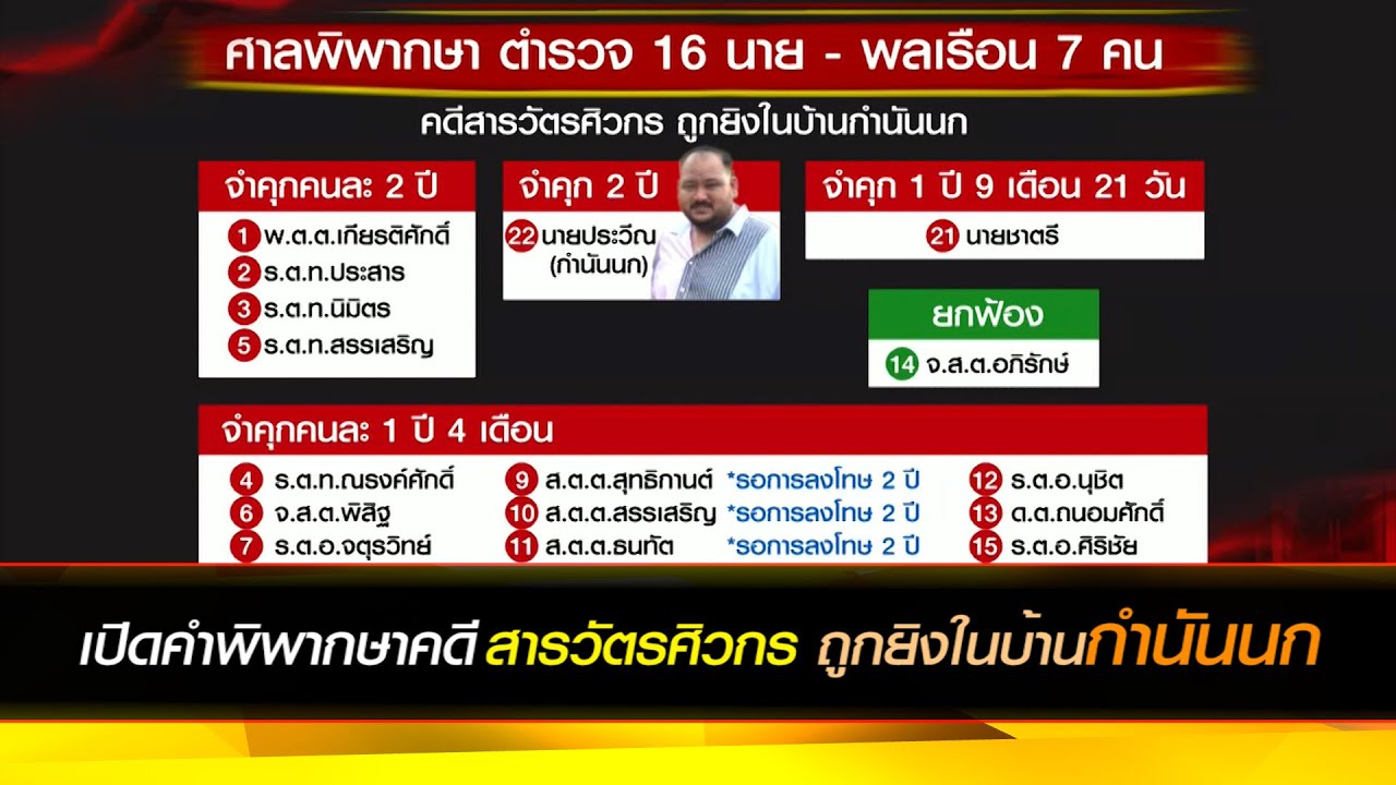 เปิดคำพิพากษาคดีสารวัตรศิวกร ถูกยิงในบ้านกำนันนก