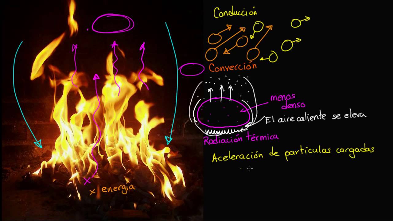 Conducción, convección y radiación térmica | Termodinámica | Física | Khan  Academy en Español - thptnganamst.edu.vn