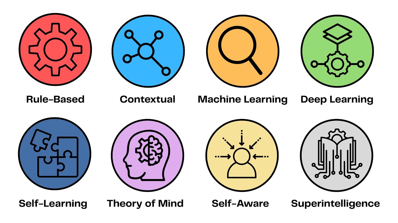 The 8 Levels of AI Explained in 5 Minutes - YouTube