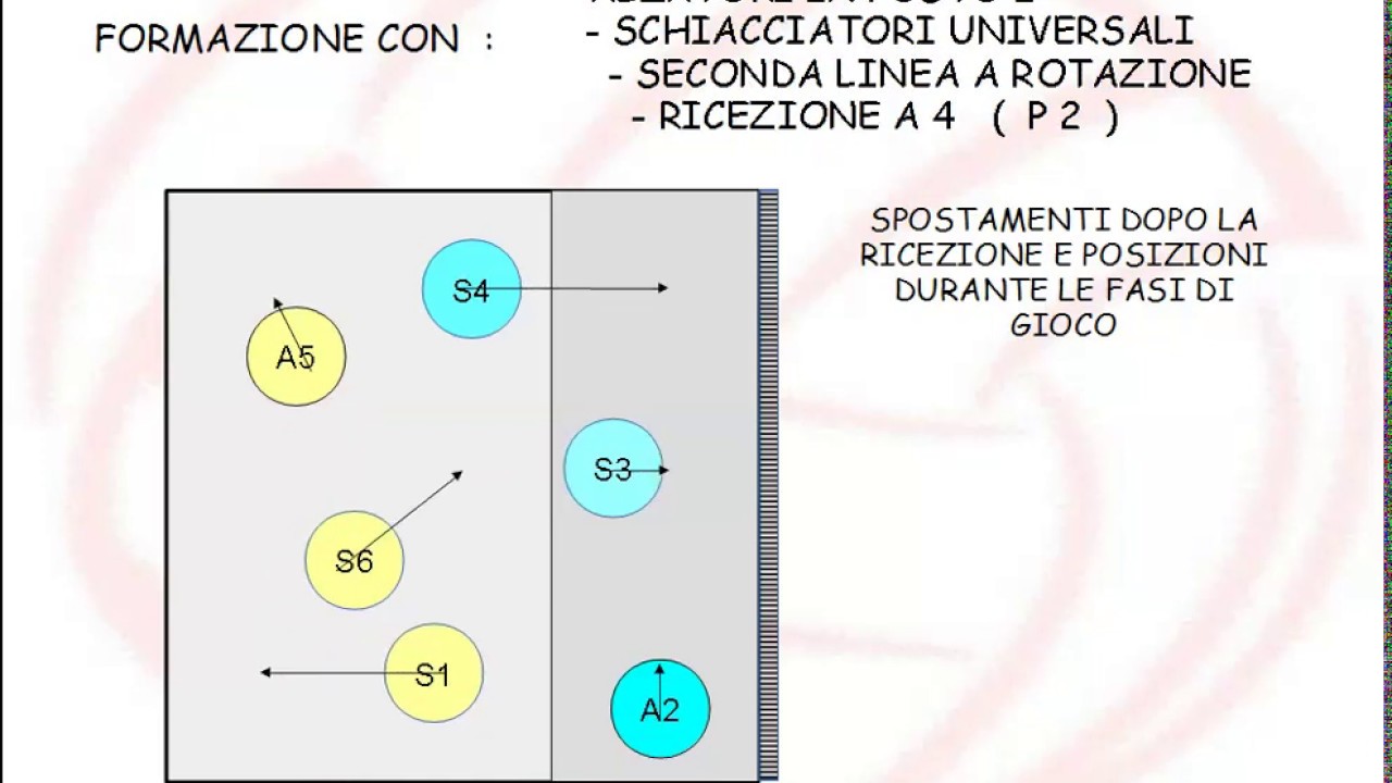 PALLAVOLO : Schemi Di Base - Ric a 4 - 2 Alz da posto 2 - 4