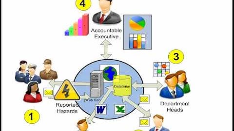 #3 Centralized Data Management - Aviation Safety Management System Software by SMS Pro, April-2010