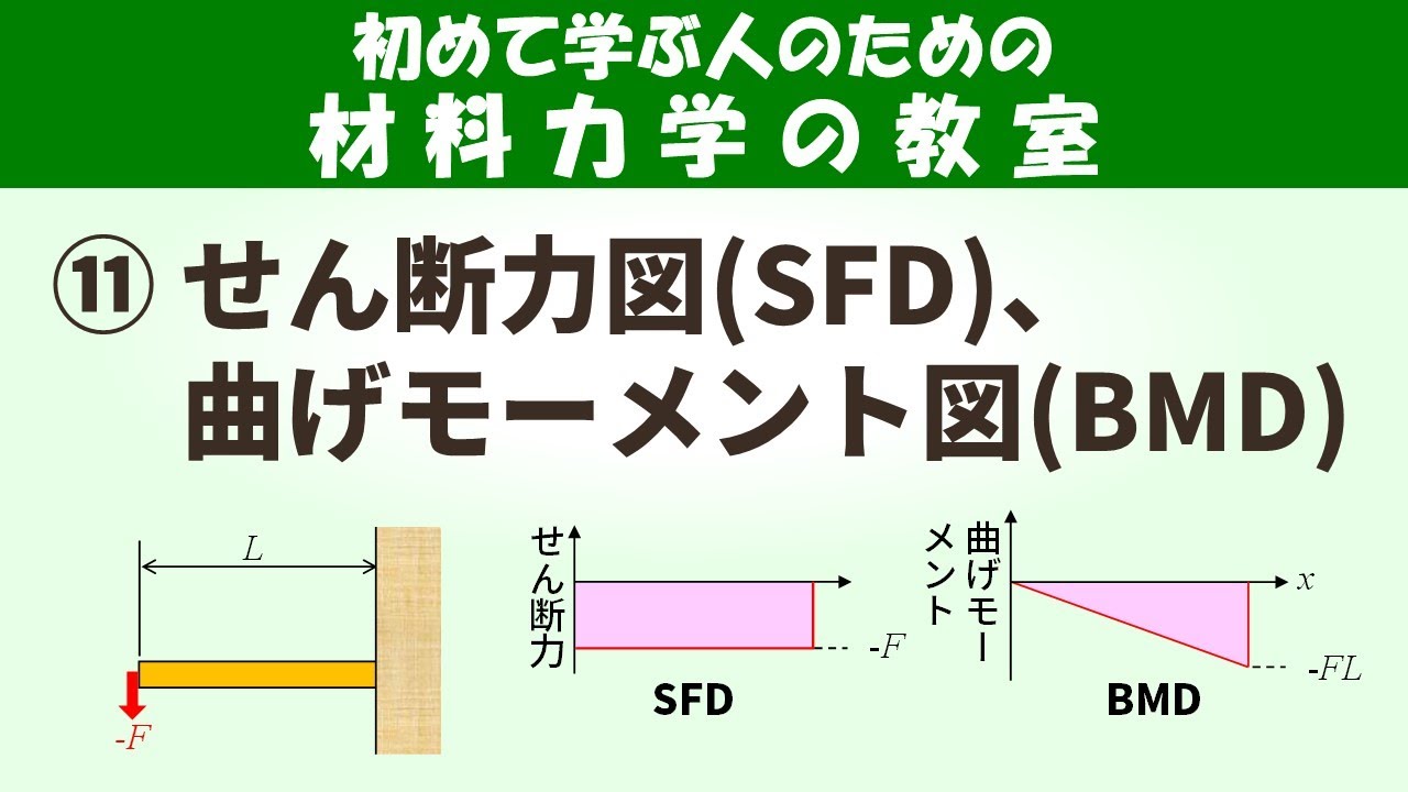 せん断力図(SFD)と曲げモーメント図(BMD)とは？梁に作用する負荷を可視化しよう！【初めて学ぶ人のための材料力学の教室】
