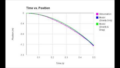 Lab 2: Gravity, drag, and terminal velocity