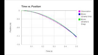 Lab 2: Gravity, drag, and terminal velocity