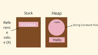 #java#stringinjava #string #learncoding#corejava #corejavatutorial #corejavainterviewquestions Wealth