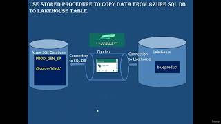 9  HandsOn Copy data from Azure SQL DB to Lakehouse Table Query Stored proc