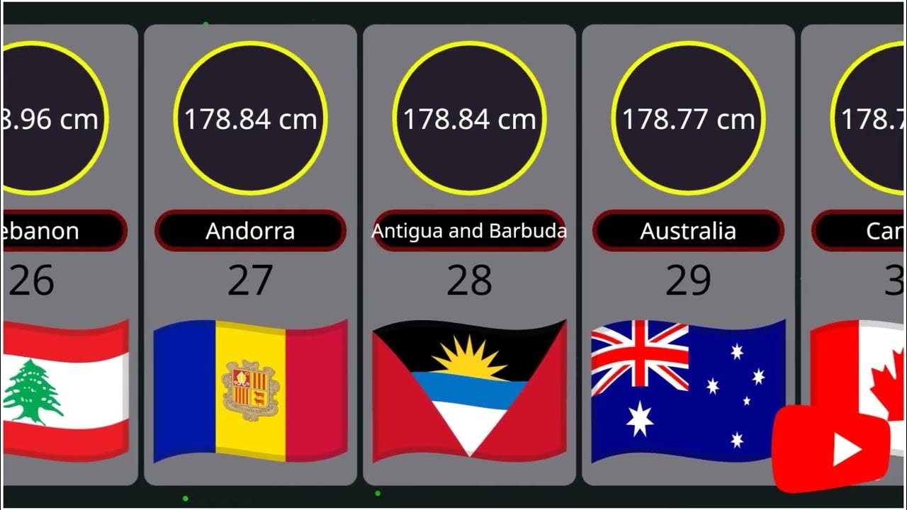 Average Height By Country Height Ranking by Country World Data