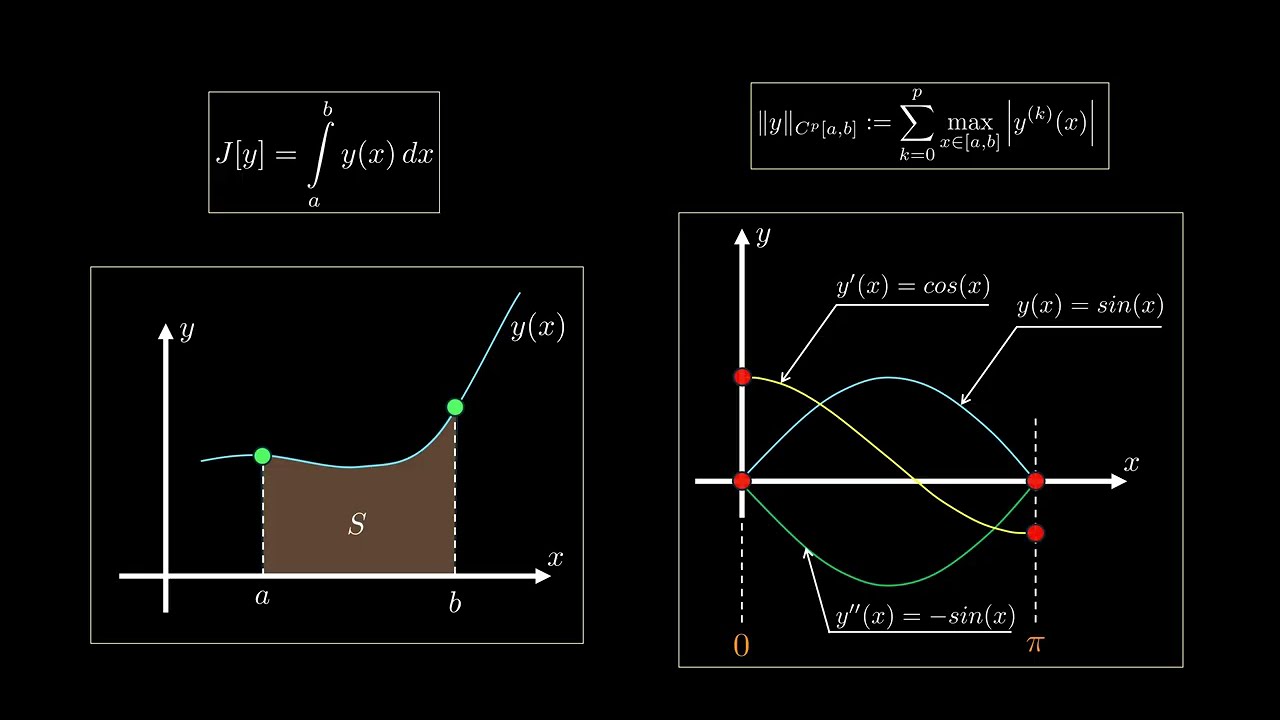 Concept of a Functional and Function Spaces | Calculus of Variations