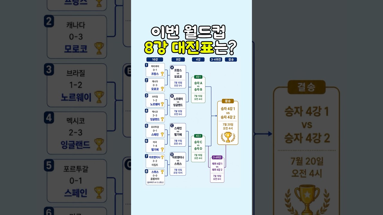 브라질·포르투갈 탈락! 2026 북중미 월드컵 8강 대진표 확정