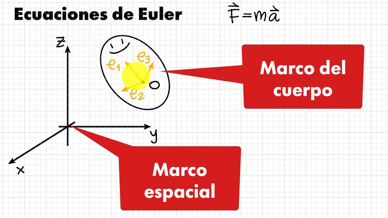 Sem12-03 Ecuaciones de Euler - YouTube