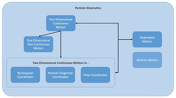 8 Particle Kinematics - Video Introduction - JPM