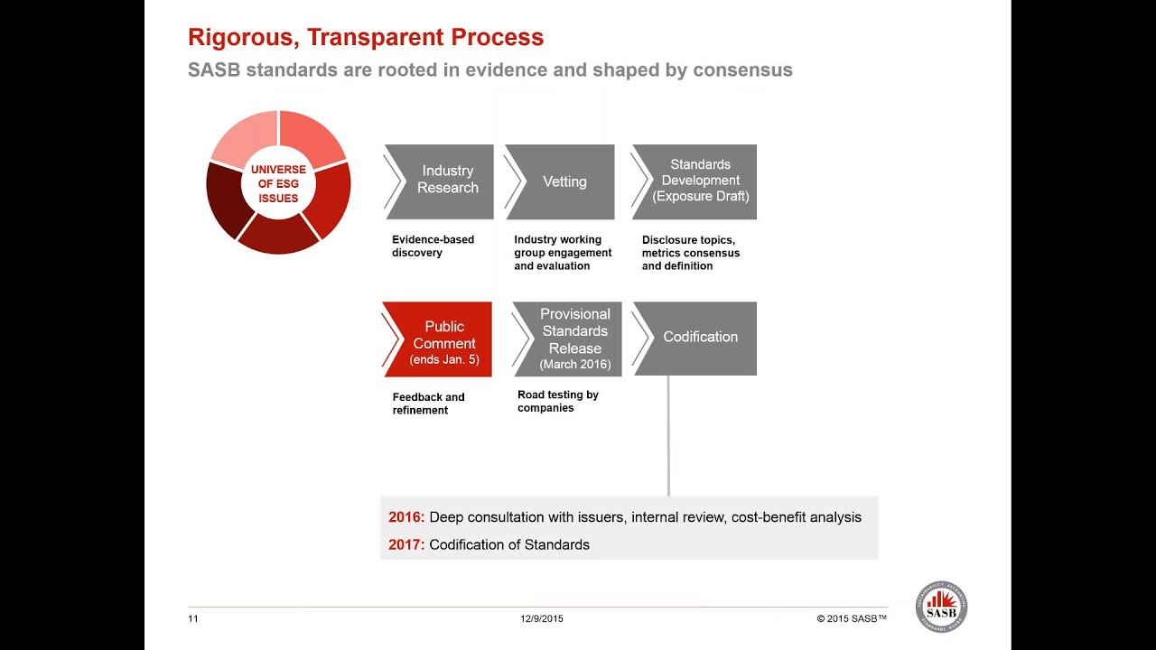 The Real Estate Industry Status of SASB Standards YouTube