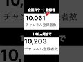 【締切明日まで】登録者1人につき企画 #チャンネル登録お願いします #shorts #short