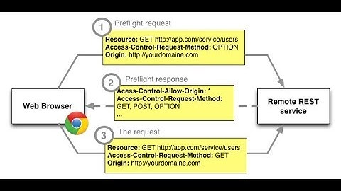 CORS Cross Domain Origin Sharing on Atlassian Subdoamin