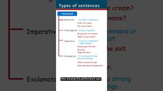 Types of sentences (based on function ) | English Grammar | Learn Concepts