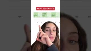 My real MCAT score versus my diagnostic! It’s easy to get caught up in only seeing the final results