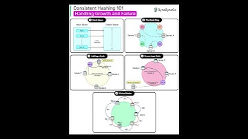 How Consistent Hashing Handles Growth and Failures
