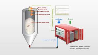 EcO2 - Non toxic fumigation - Controlled atmosphere treatment for pest control in silo - Demo