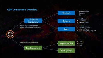 AEM 6.4 Core Components Basics