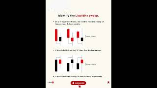 Use Daily, H4, H1 & M15 ICT Trading | Multi-Timeframe Analysis Strategy ICT/SMC | Top-Down Analysis