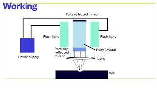LASER Beam Machining