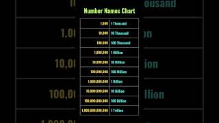 how much is 1 million, 1 billion? how much is 100k? 1 crore and 1 lakh is how much?