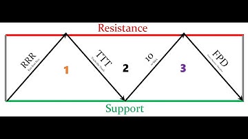 How to add a time frame in Think or Swim