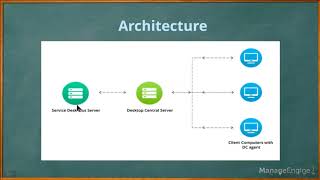 Desktop Central Integration with ServiceDesk Plus