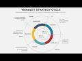 Wardley Strategy Cycle Animated PowerPoint Template