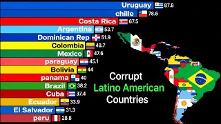Most Corrupt Latin American Countries (1960 - 2026) | By Transparency Score 