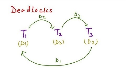 Serializability - Confilct serializability, Conflict Equivalence, View Equivalence & Serializability