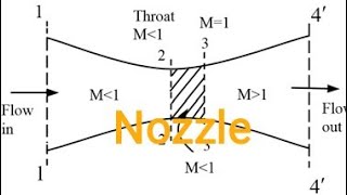 Nozzle and Diffusers