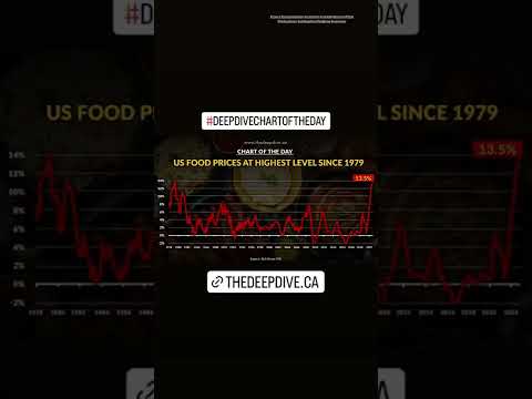 US Food Prices at Highest Level Since 1979
