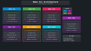 Core Deno Commands