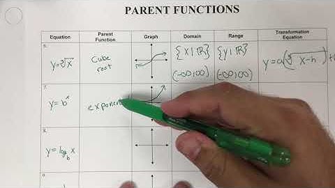 Parent functions and their domain and range