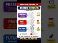 English Grammar : Three Tense Made Easy | Present, Past, Future | Learn Fast #shorts #tenses