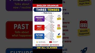 English Grammar : Three Tense Made Easy | Present, Past, Future | Learn Fast #shorts #tenses