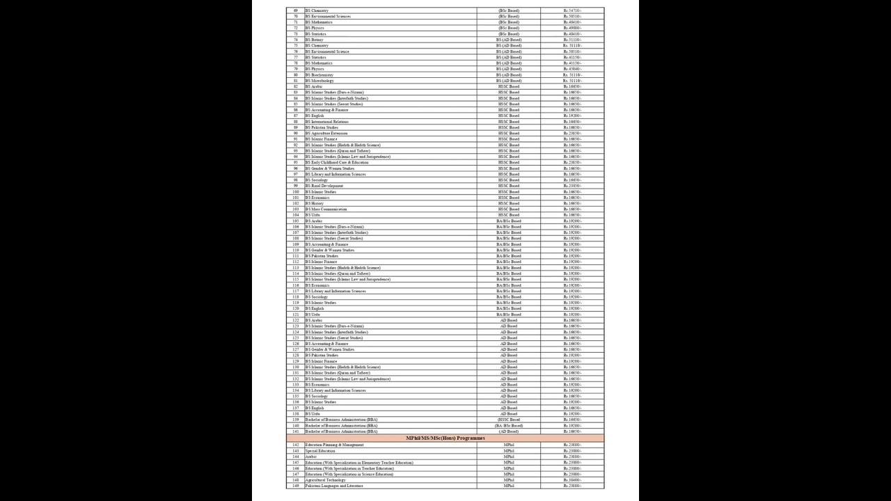 AIOU Fees Structure of All programs of 1st Semester Matric to PhD